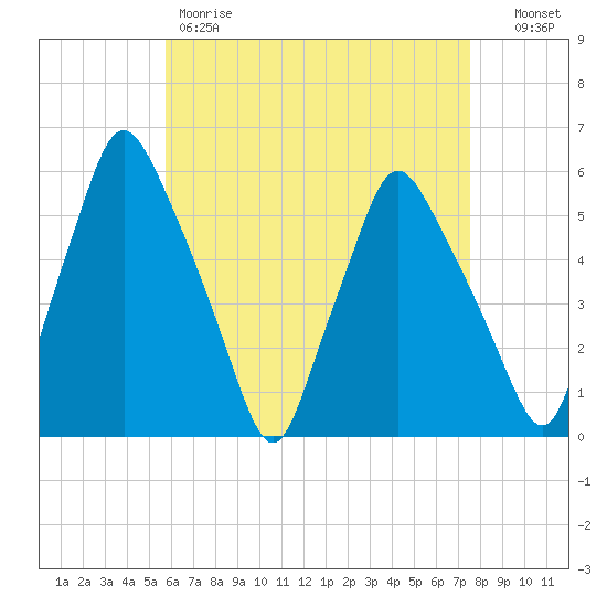 Gardiner tide chart for Friday, April 21, 2023