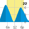 Gardiner tide chart for Saturday, April 22, 2023