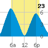 Gardiner tide chart for Sunday, April 23, 2023