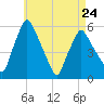 Gardiner tide chart for Monday, April 24, 2023