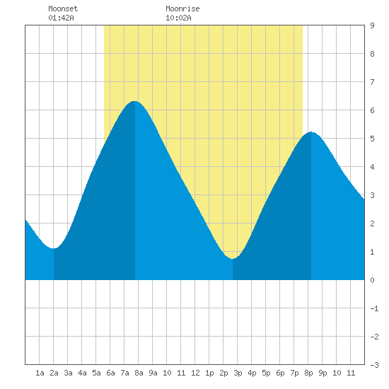 Gardiner tide chart for Wednesday, April 26, 2023