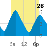 Gardiner tide chart for Wednesday, April 26, 2023
