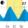 Gardiner tide chart for Thursday, April 27, 2023