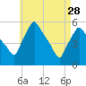 Gardiner tide chart for Friday, April 28, 2023