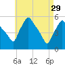 Gardiner tide chart for Saturday, April 29, 2023