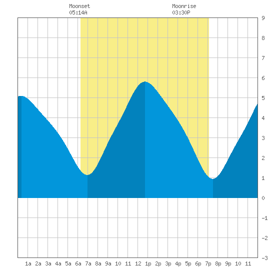 Gardiner tide chart for Sunday, April 2, 2023