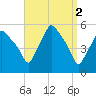 Gardiner tide chart for Sunday, April 2, 2023