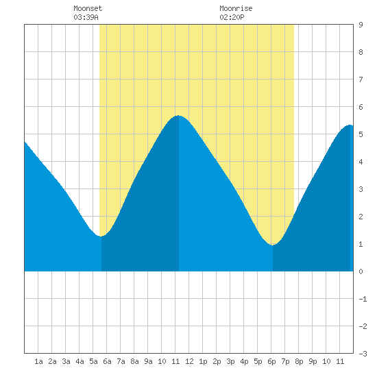 Gardiner tide chart for Sunday, April 30, 2023
