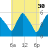 Gardiner tide chart for Sunday, April 30, 2023