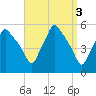 Gardiner tide chart for Monday, April 3, 2023
