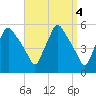 Gardiner tide chart for Tuesday, April 4, 2023