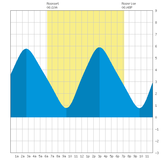 Gardiner tide chart for Wednesday, April 5, 2023