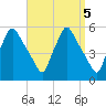 Gardiner tide chart for Wednesday, April 5, 2023