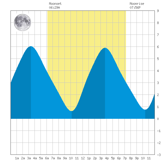 Gardiner tide chart for Thursday, April 6, 2023