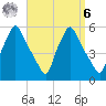Gardiner tide chart for Thursday, April 6, 2023
