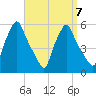 Gardiner tide chart for Friday, April 7, 2023