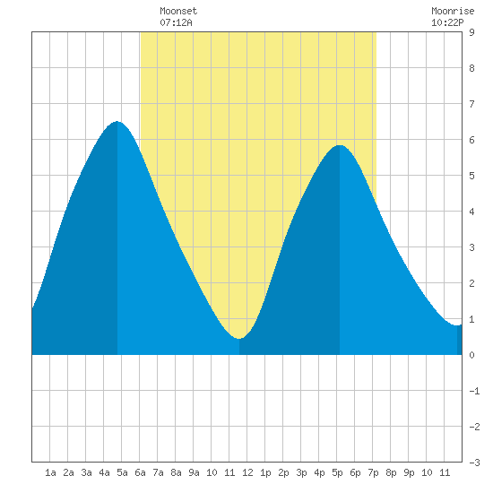 Gardiner tide chart for Saturday, April 8, 2023