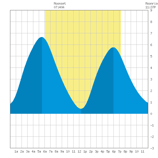 Gardiner tide chart for Sunday, April 9, 2023