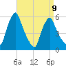 Gardiner tide chart for Sunday, April 9, 2023