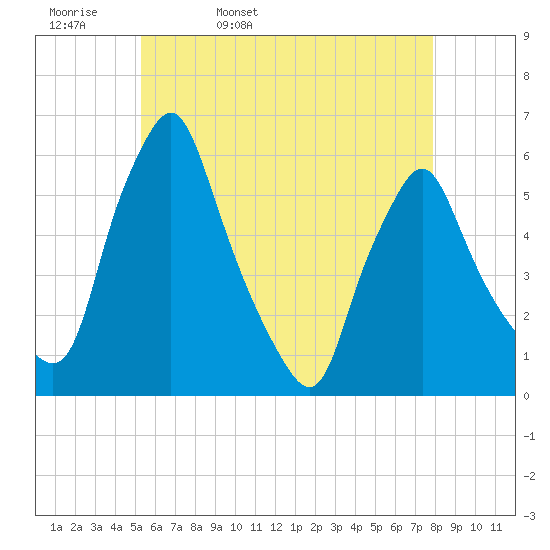 Gardiner tide chart for Wednesday, May 10, 2023
