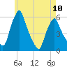 Gardiner tide chart for Wednesday, May 10, 2023