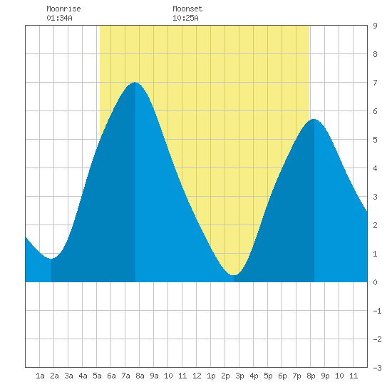Gardiner tide chart for Thursday, May 11, 2023