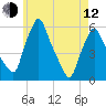 Gardiner tide chart for Friday, May 12, 2023