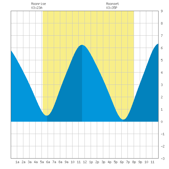 Gardiner tide chart for Monday, May 15, 2023