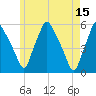 Gardiner tide chart for Monday, May 15, 2023