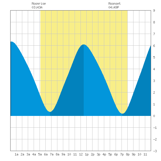Gardiner tide chart for Tuesday, May 16, 2023
