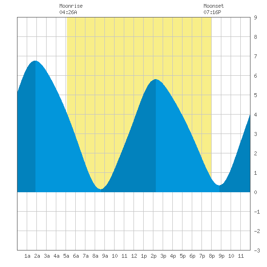 Gardiner tide chart for Thursday, May 18, 2023