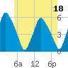 Gardiner tide chart for Thursday, May 18, 2023