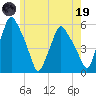Gardiner tide chart for Friday, May 19, 2023