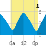 Gardiner tide chart for Monday, May 1, 2023
