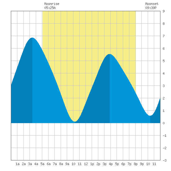 Gardiner tide chart for Saturday, May 20, 2023
