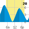 Gardiner tide chart for Saturday, May 20, 2023