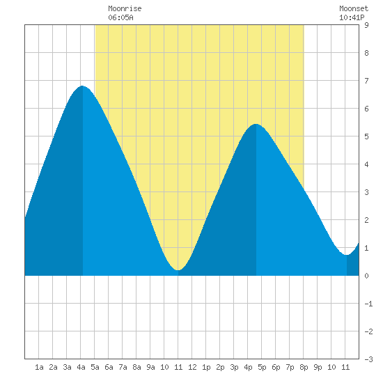 Gardiner tide chart for Sunday, May 21, 2023