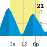 Gardiner tide chart for Sunday, May 21, 2023