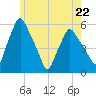Gardiner tide chart for Monday, May 22, 2023