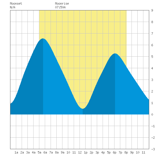 Gardiner tide chart for Tuesday, May 23, 2023