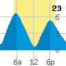 Gardiner tide chart for Tuesday, May 23, 2023