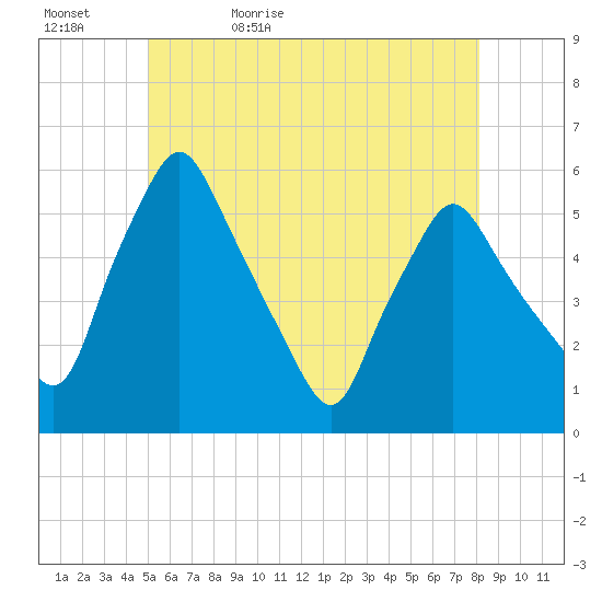 Gardiner tide chart for Wednesday, May 24, 2023