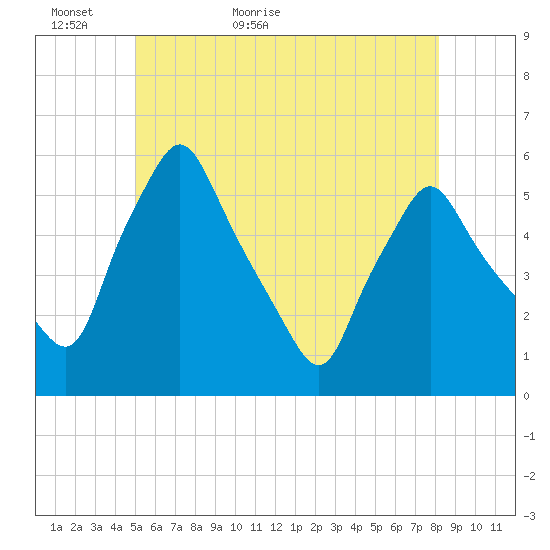 Gardiner tide chart for Thursday, May 25, 2023