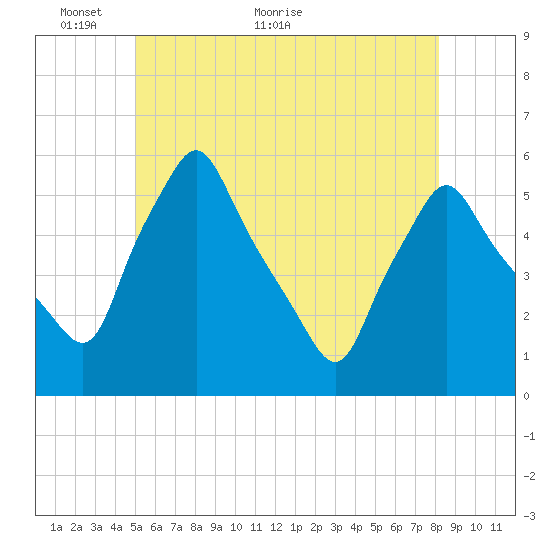 Gardiner tide chart for Friday, May 26, 2023