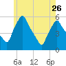 Gardiner tide chart for Friday, May 26, 2023