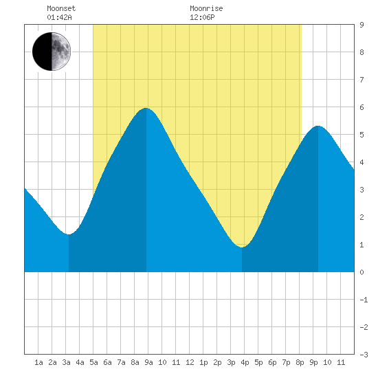 Gardiner tide chart for Saturday, May 27, 2023
