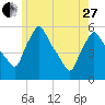 Gardiner tide chart for Saturday, May 27, 2023