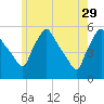 Gardiner tide chart for Monday, May 29, 2023