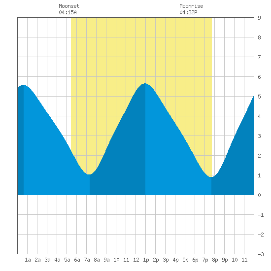 Gardiner tide chart for Tuesday, May 2, 2023