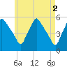 Gardiner tide chart for Tuesday, May 2, 2023